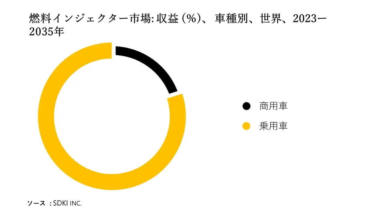 燃料インジェクター市場 : 世界の市場規模と需要、シェア、トップ傾向